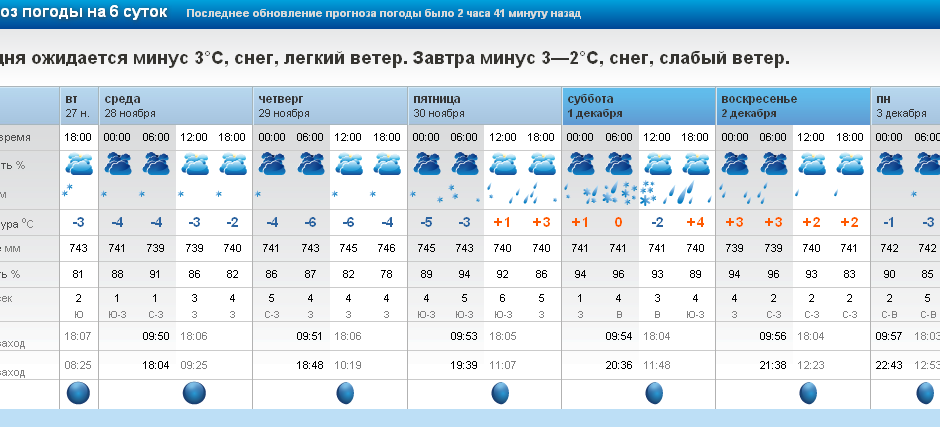 Погода на рп5 тоншаево. Точный прогноз погоды. Какая сегодня погода. Какая сегодня облачность. Погода в Снежном синоптик.
